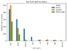 ukgc_top_tlds_by_status.webp